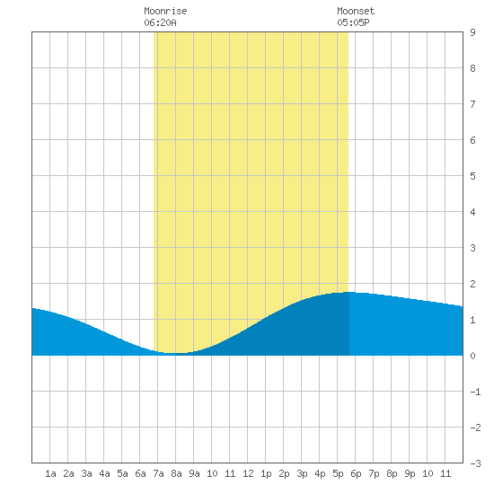 Queen Isabella Causeway tide chart for Wednesday, November 19, 2025