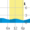 Queen Isabella Causeway tide chart for Saturday, November 1, 2025