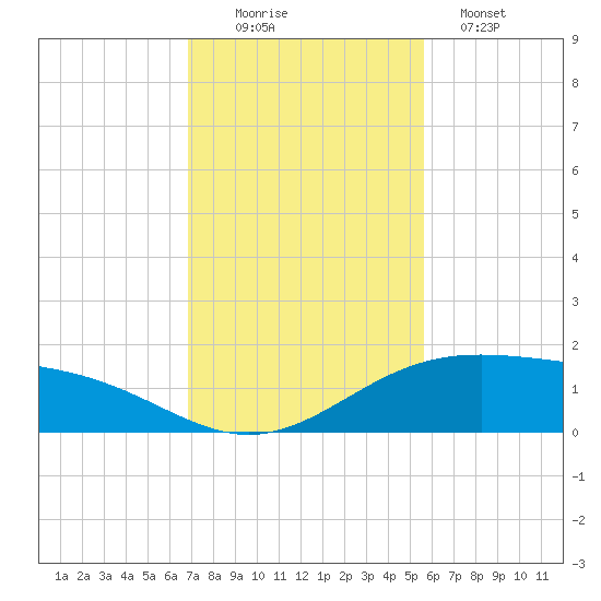 Queen Isabella Causeway tide chart for Saturday, November 22, 2025