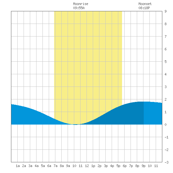 Queen Isabella Causeway tide chart for Sunday, November 23, 2025