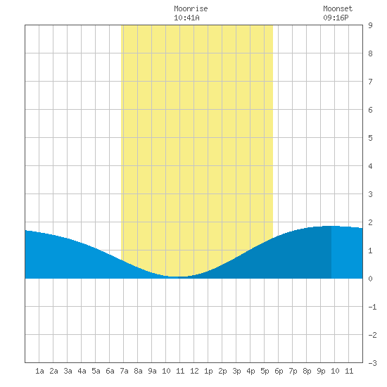 Queen Isabella Causeway tide chart for Monday, November 24, 2025
