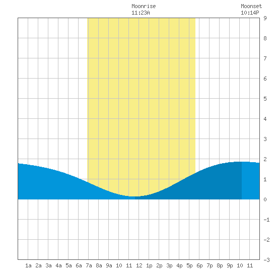 Queen Isabella Causeway tide chart for Tuesday, November 25, 2025