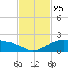 Queen Isabella Causeway tide chart for Tuesday, November 25, 2025