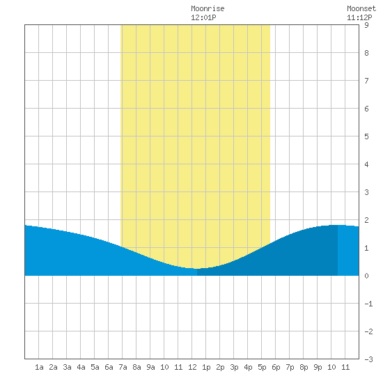 Queen Isabella Causeway tide chart for Wednesday, November 26, 2025