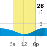 Queen Isabella Causeway tide chart for Wednesday, November 26, 2025