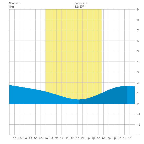 Queen Isabella Causeway tide chart for Thursday, November 27, 2025