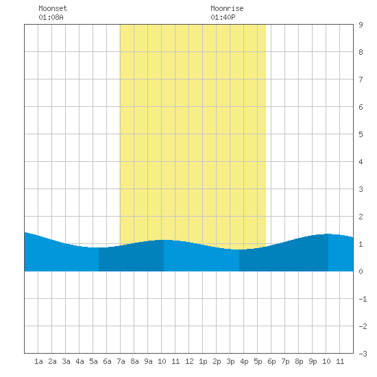 Queen Isabella Causeway tide chart for Saturday, November 29, 2025