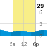 Queen Isabella Causeway tide chart for Saturday, November 29, 2025