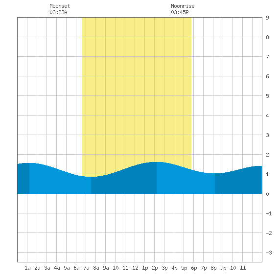 Queen Isabella Causeway tide chart for Sunday, November 2, 2025
