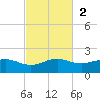Queen Isabella Causeway tide chart for Sunday, November 2, 2025