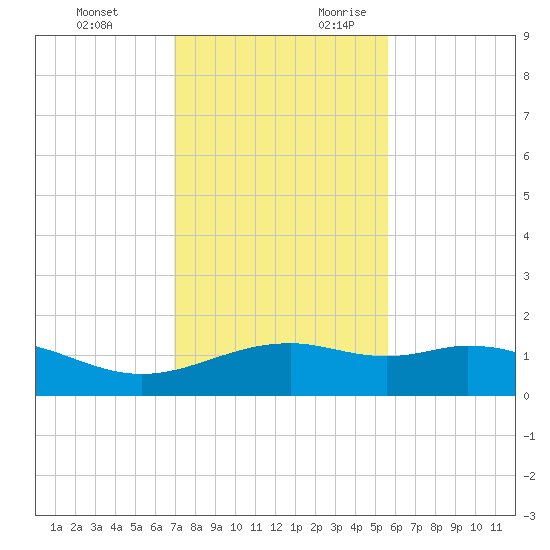 Queen Isabella Causeway tide chart for Sunday, November 30, 2025