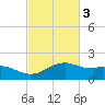 Queen Isabella Causeway tide chart for Monday, November 3, 2025