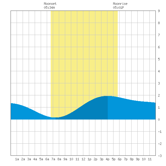 Queen Isabella Causeway tide chart for Tuesday, November 4, 2025