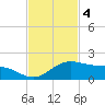 Queen Isabella Causeway tide chart for Tuesday, November 4, 2025
