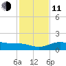 Queen Isabella Causeway tide chart for Thursday, December 11, 2025