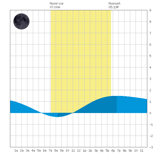 Queen Isabella Causeway tide chart for Friday, December 19, 2025