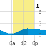 Queen Isabella Causeway tide chart for Monday, December 1, 2025