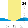 Queen Isabella Causeway tide chart for Wednesday, December 24, 2025