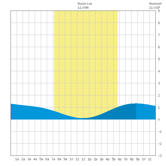Queen Isabella Causeway tide chart for Thursday, December 25, 2025