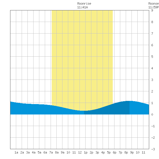 Queen Isabella Causeway tide chart for Friday, December 26, 2025