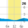 Queen Isabella Causeway tide chart for Friday, December 26, 2025