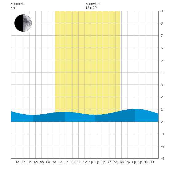 Queen Isabella Causeway tide chart for Saturday, December 27, 2025