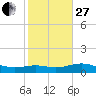 Queen Isabella Causeway tide chart for Saturday, December 27, 2025