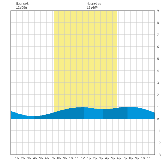 Queen Isabella Causeway tide chart for Sunday, December 28, 2025