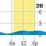 Queen Isabella Causeway tide chart for Sunday, December 28, 2025