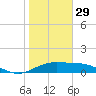 Queen Isabella Causeway tide chart for Monday, December 29, 2025