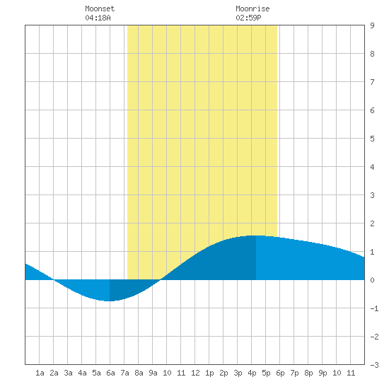 Queen Isabella Causeway tide chart for Wednesday, December 31, 2025
