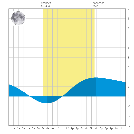 Queen Isabella Causeway tide chart for Thursday, December 4, 2025
