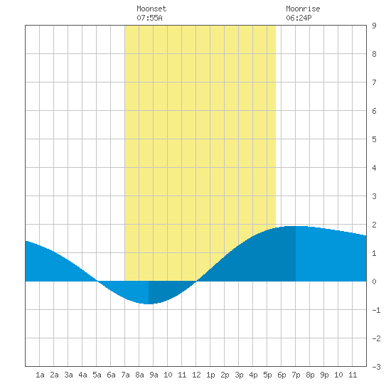 Queen Isabella Causeway tide chart for Friday, December 5, 2025