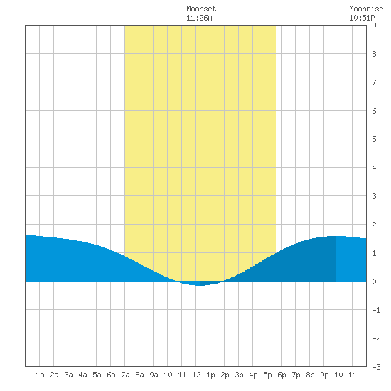 Queen Isabella Causeway tide chart for Tuesday, December 9, 2025