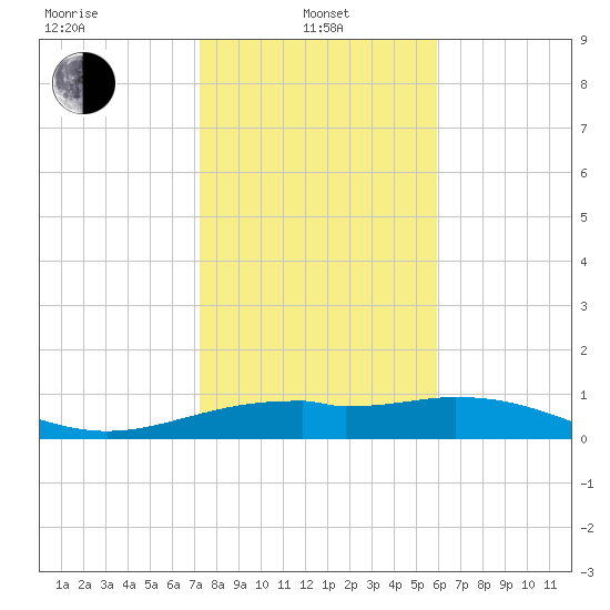 Queen Isabella Causeway tide chart for Saturday, January 10, 2026