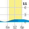 Queen Isabella Causeway tide chart for Sunday, January 11, 2026