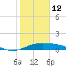 Queen Isabella Causeway tide chart for Monday, January 12, 2026