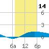 Queen Isabella Causeway tide chart for Wednesday, January 14, 2026