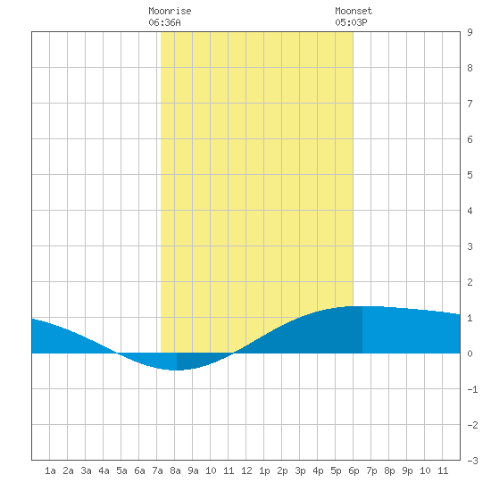 Queen Isabella Causeway tide chart for Saturday, January 17, 2026