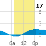 Queen Isabella Causeway tide chart for Saturday, January 17, 2026