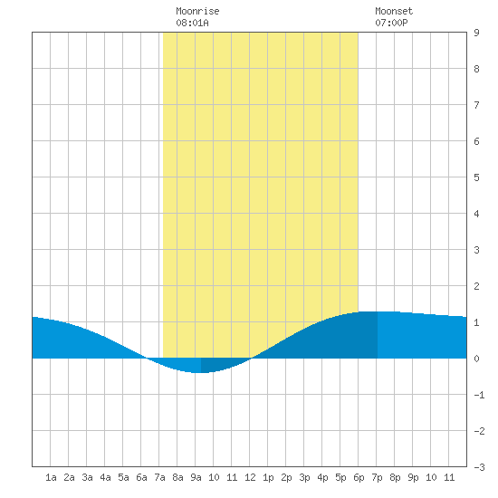 Queen Isabella Causeway tide chart for Monday, January 19, 2026