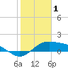 Queen Isabella Causeway tide chart for Thursday, January 1, 2026
