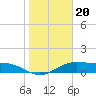 Queen Isabella Causeway tide chart for Tuesday, January 20, 2026