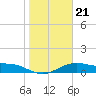 Queen Isabella Causeway tide chart for Wednesday, January 21, 2026