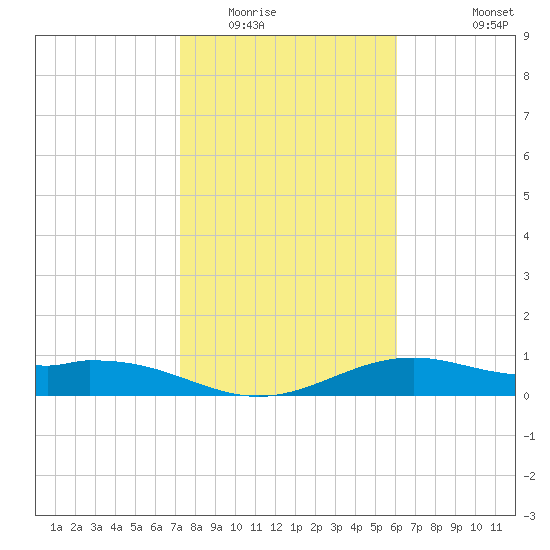 Queen Isabella Causeway tide chart for Thursday, January 22, 2026