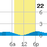 Queen Isabella Causeway tide chart for Thursday, January 22, 2026