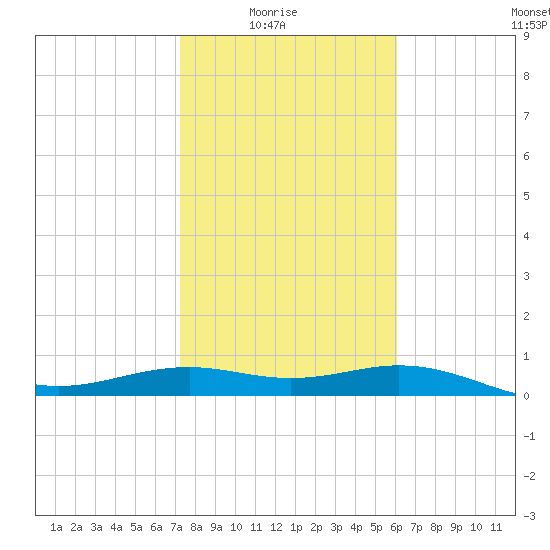 Queen Isabella Causeway tide chart for Saturday, January 24, 2026