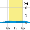 Queen Isabella Causeway tide chart for Saturday, January 24, 2026