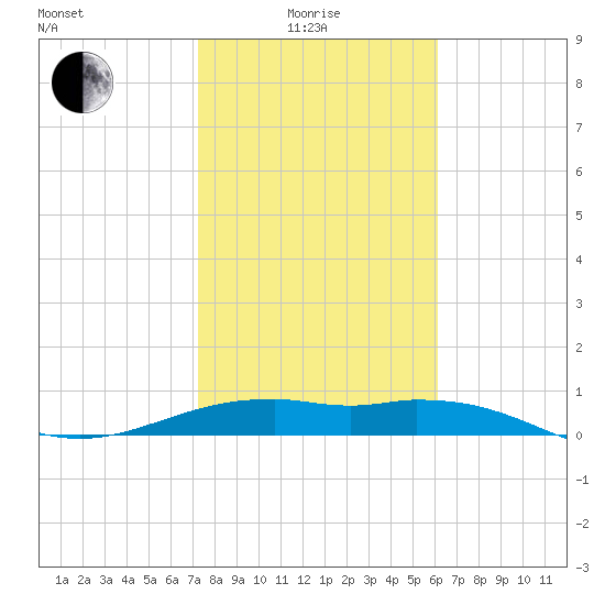 Queen Isabella Causeway tide chart for Sunday, January 25, 2026