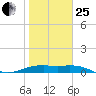 Queen Isabella Causeway tide chart for Sunday, January 25, 2026